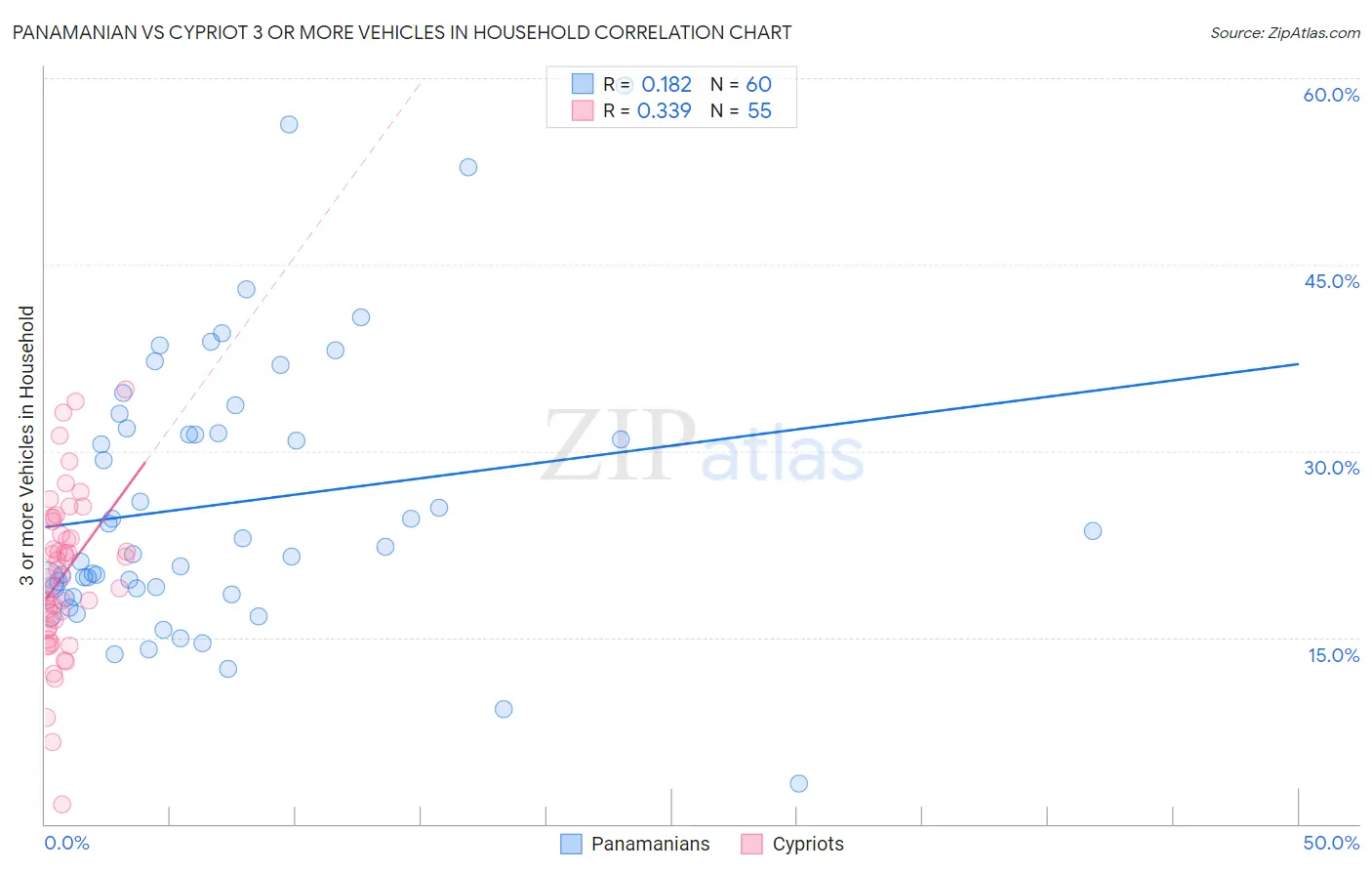 Panamanian vs Cypriot 3 or more Vehicles in Household