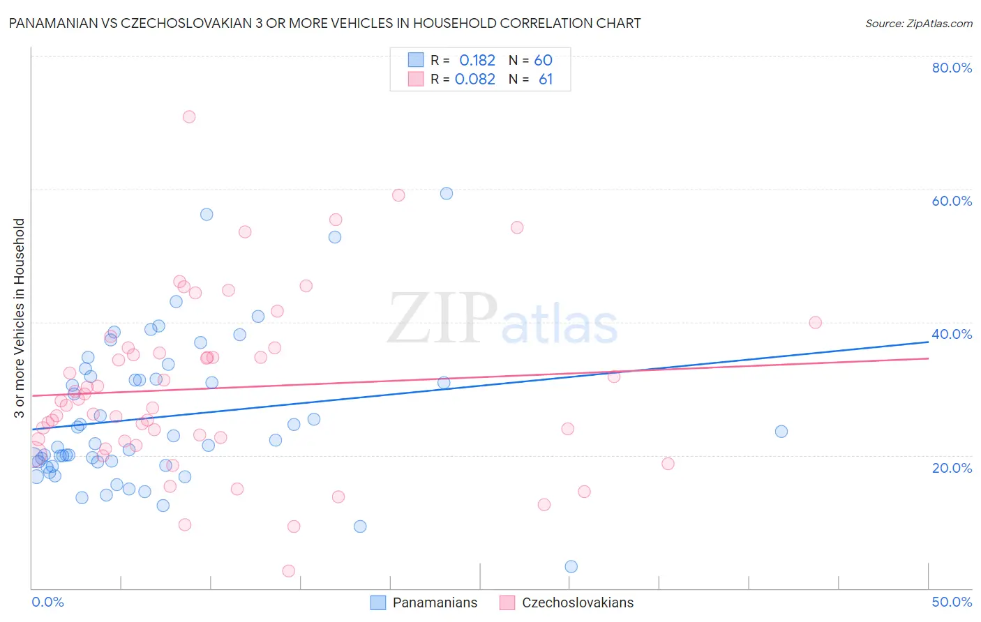 Panamanian vs Czechoslovakian 3 or more Vehicles in Household