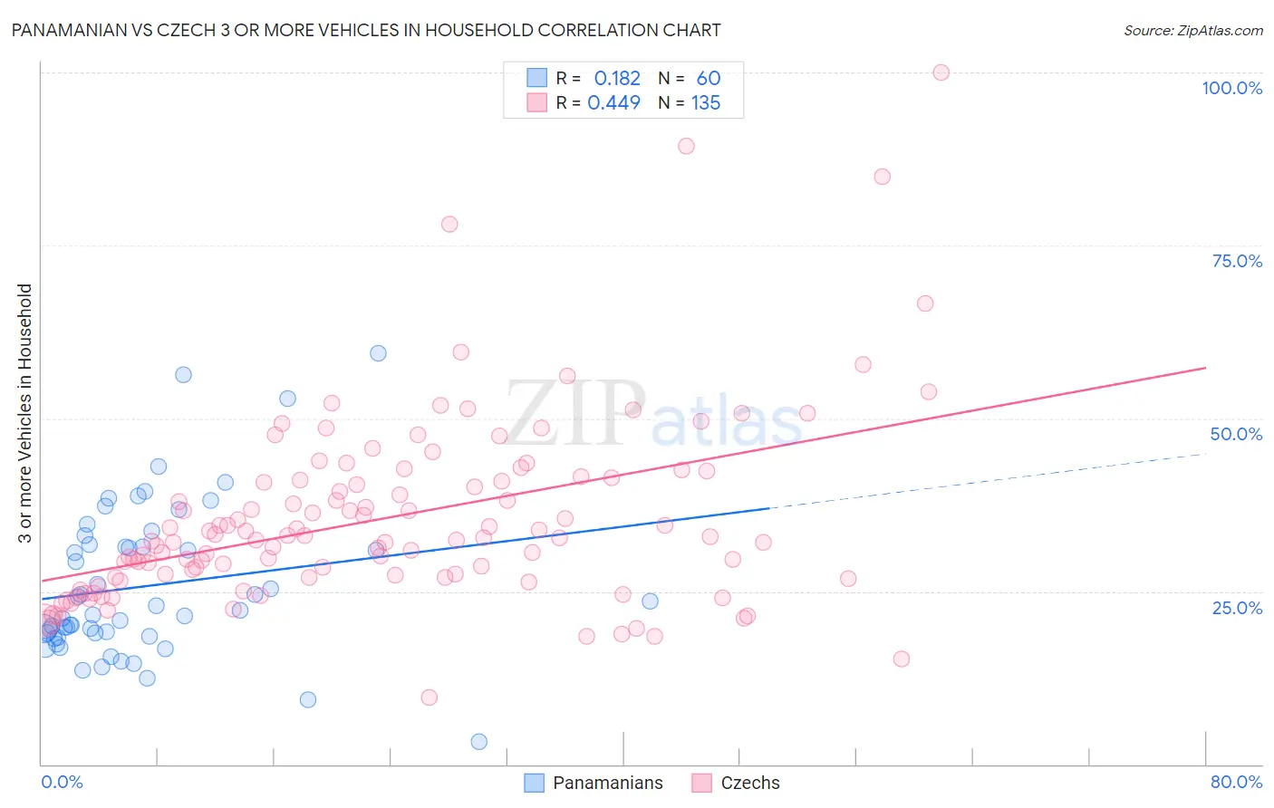 Panamanian vs Czech 3 or more Vehicles in Household