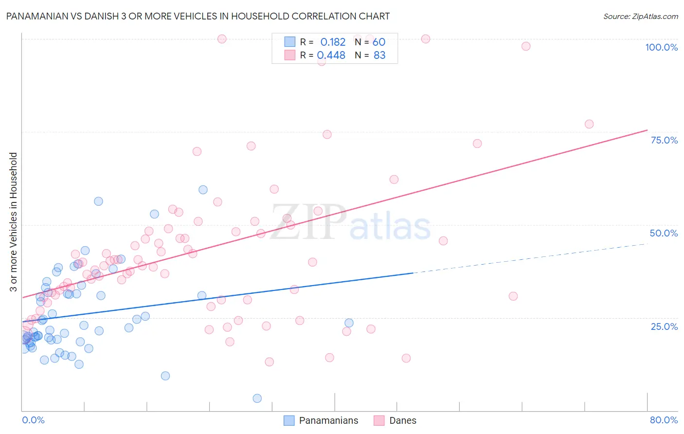 Panamanian vs Danish 3 or more Vehicles in Household