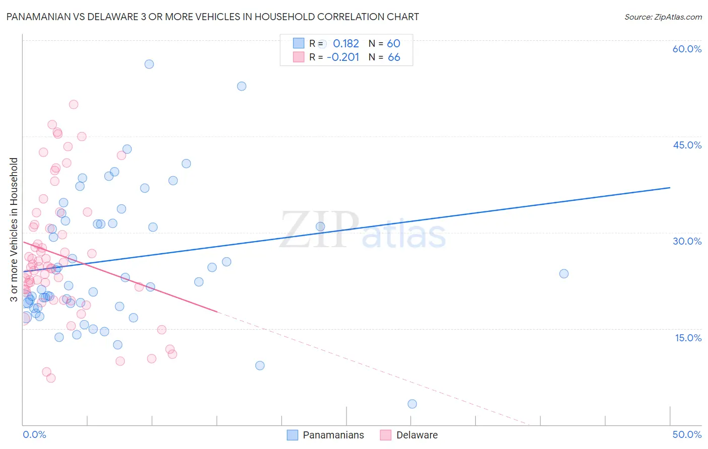 Panamanian vs Delaware 3 or more Vehicles in Household