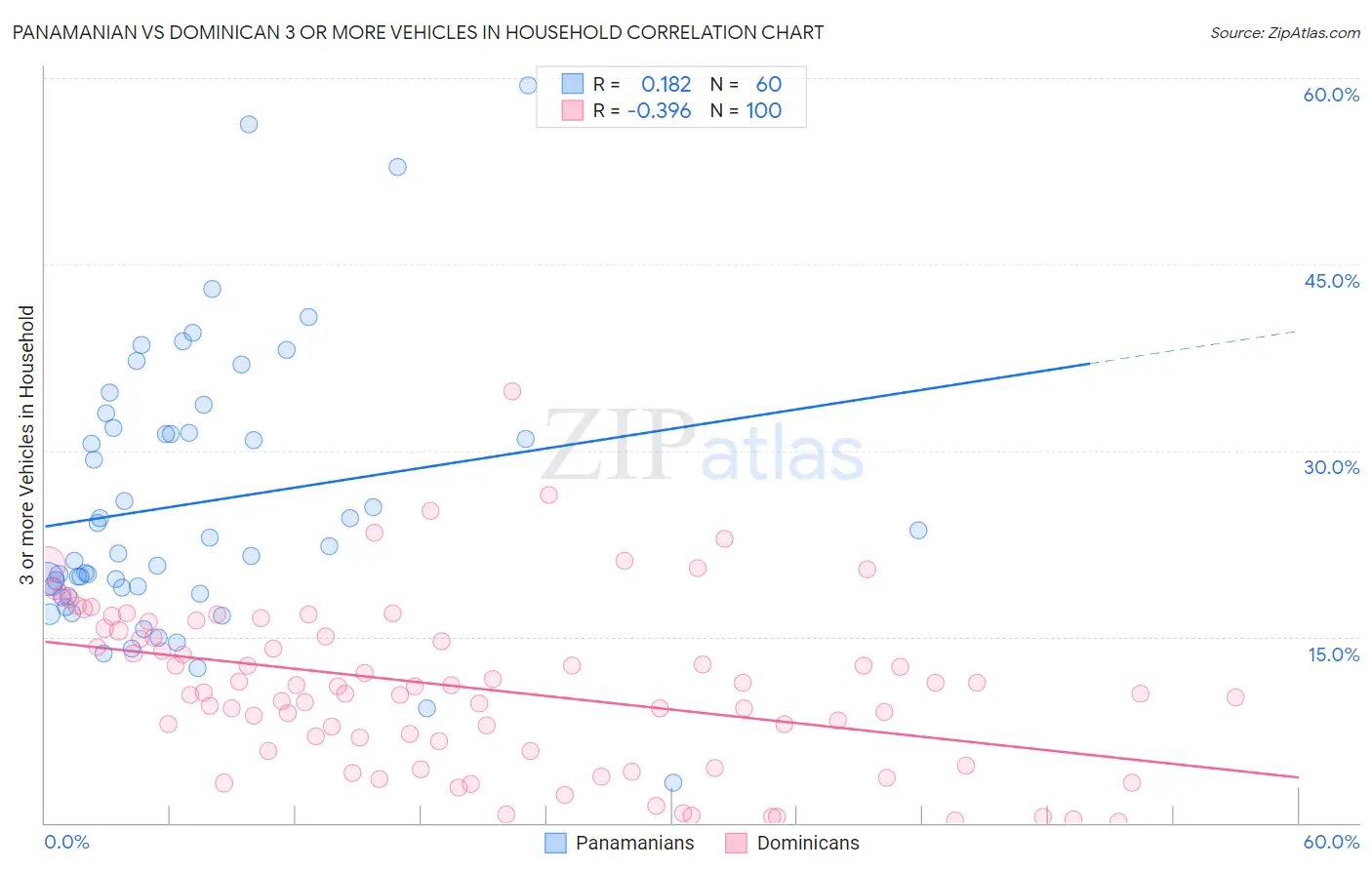 Panamanian vs Dominican 3 or more Vehicles in Household