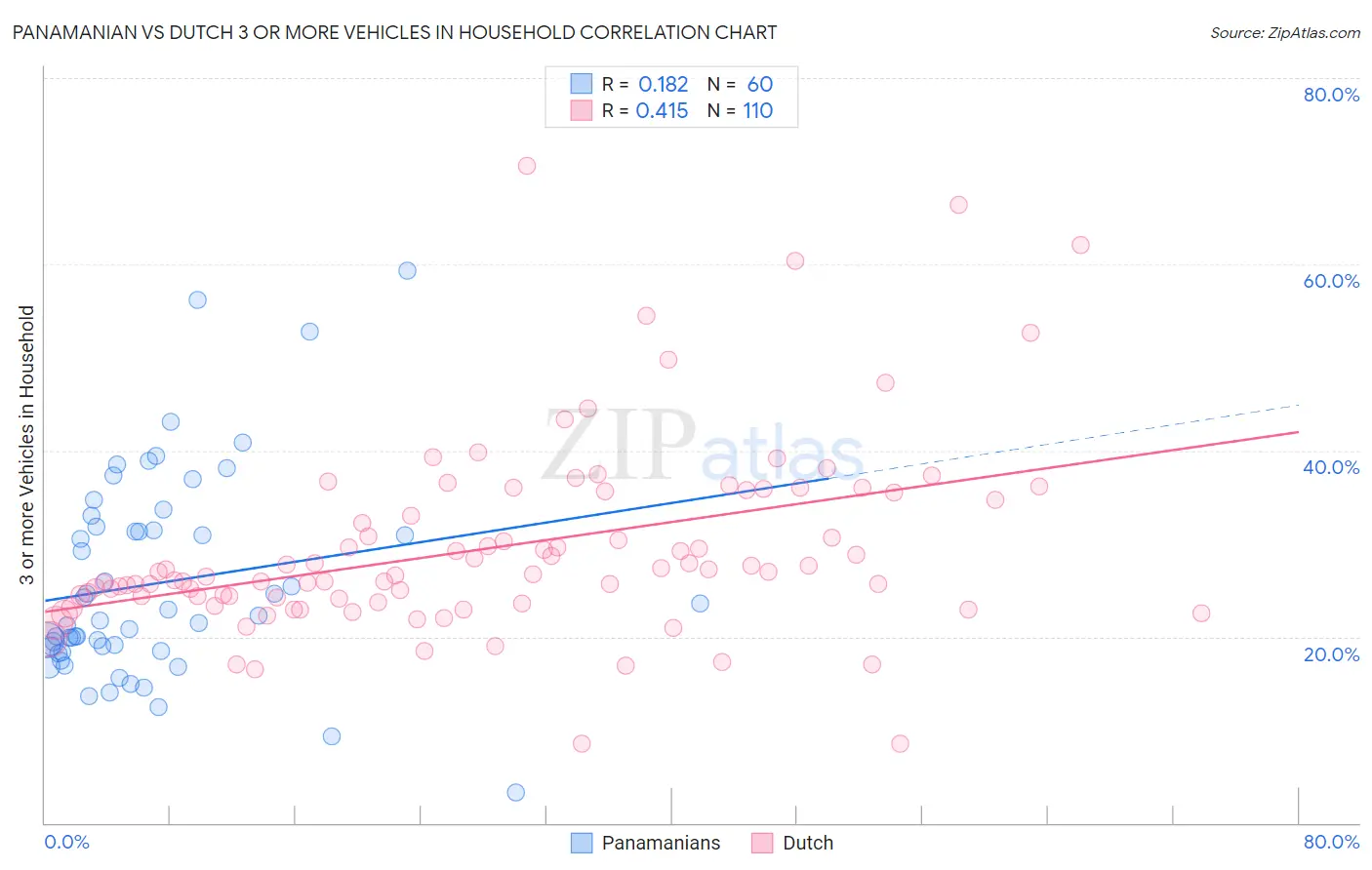 Panamanian vs Dutch 3 or more Vehicles in Household