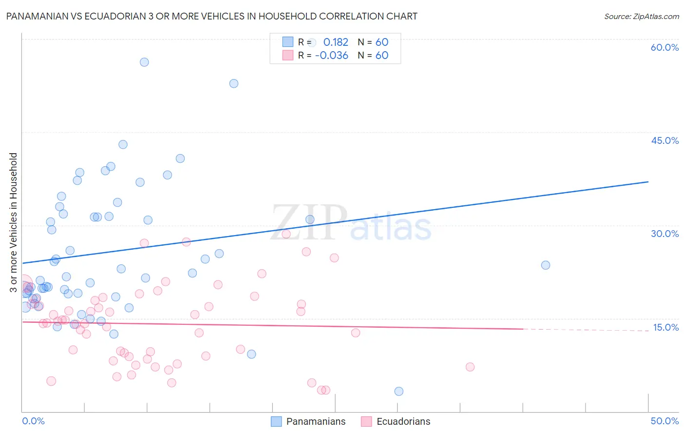 Panamanian vs Ecuadorian 3 or more Vehicles in Household