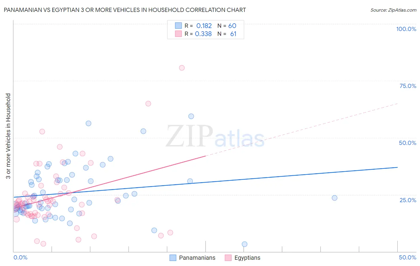 Panamanian vs Egyptian 3 or more Vehicles in Household