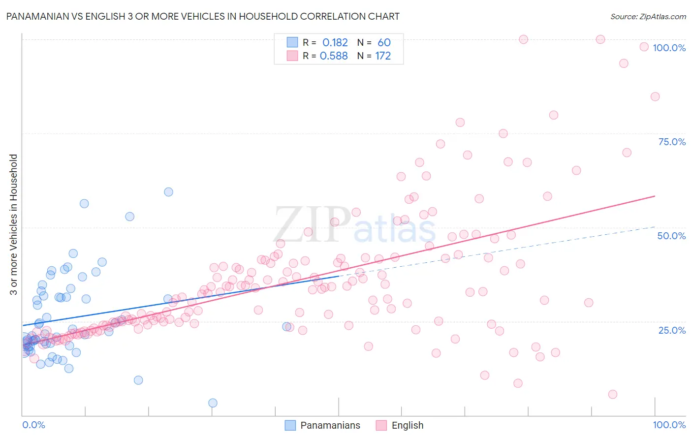 Panamanian vs English 3 or more Vehicles in Household