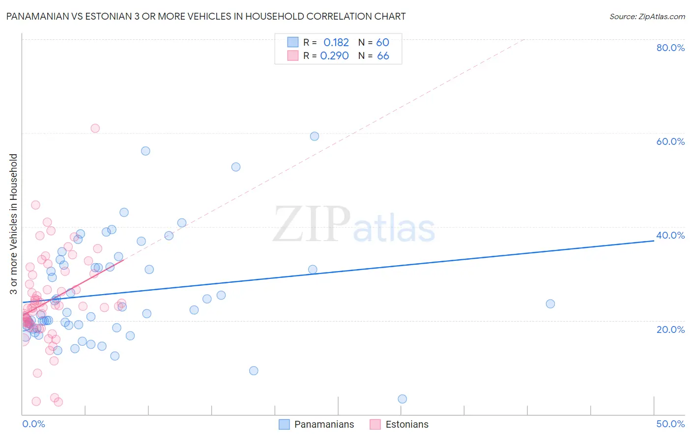 Panamanian vs Estonian 3 or more Vehicles in Household