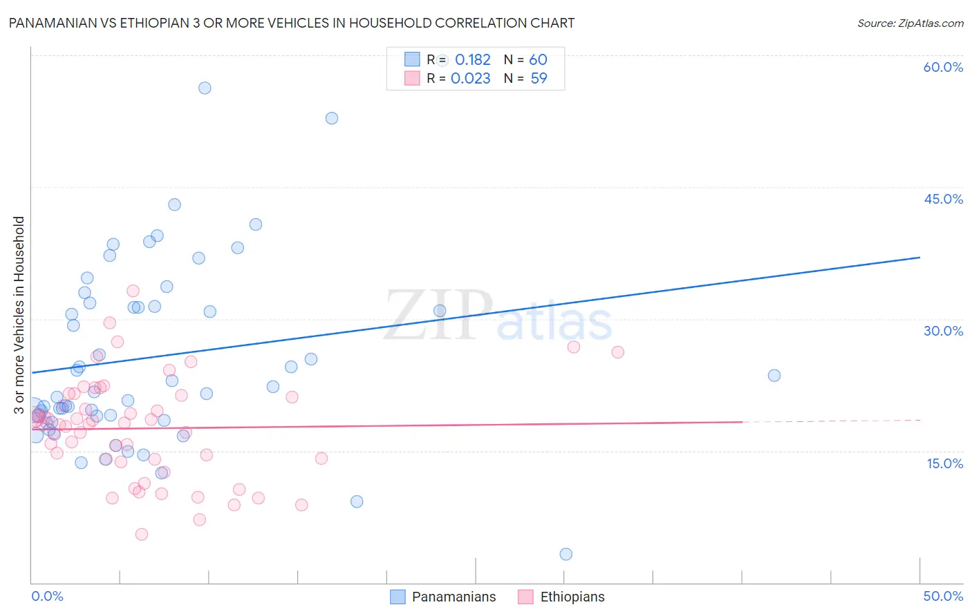 Panamanian vs Ethiopian 3 or more Vehicles in Household