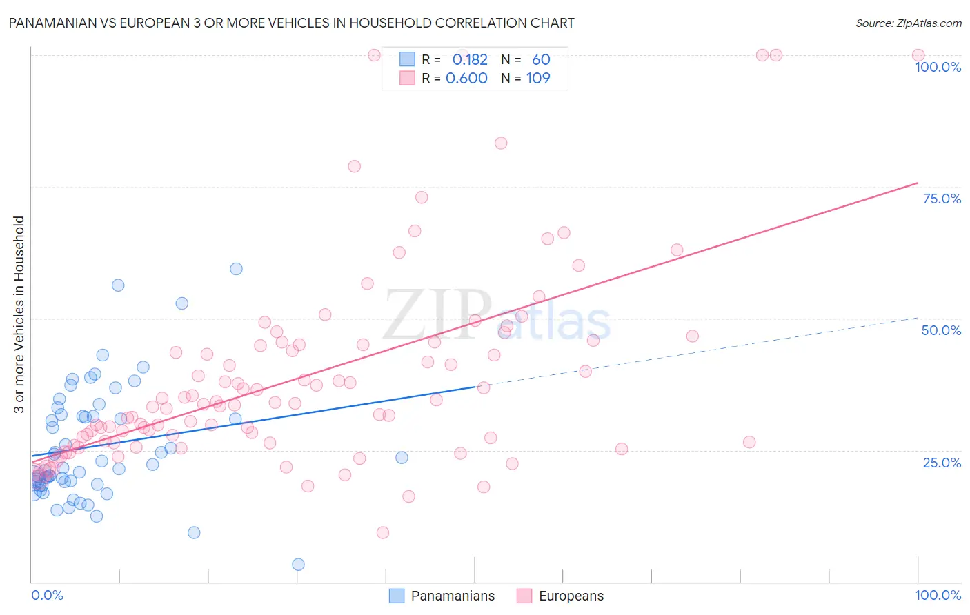 Panamanian vs European 3 or more Vehicles in Household