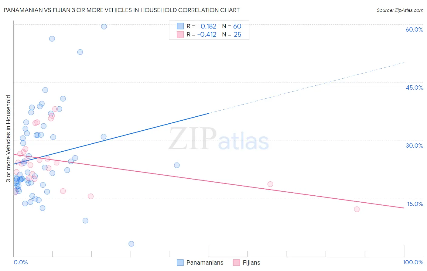 Panamanian vs Fijian 3 or more Vehicles in Household