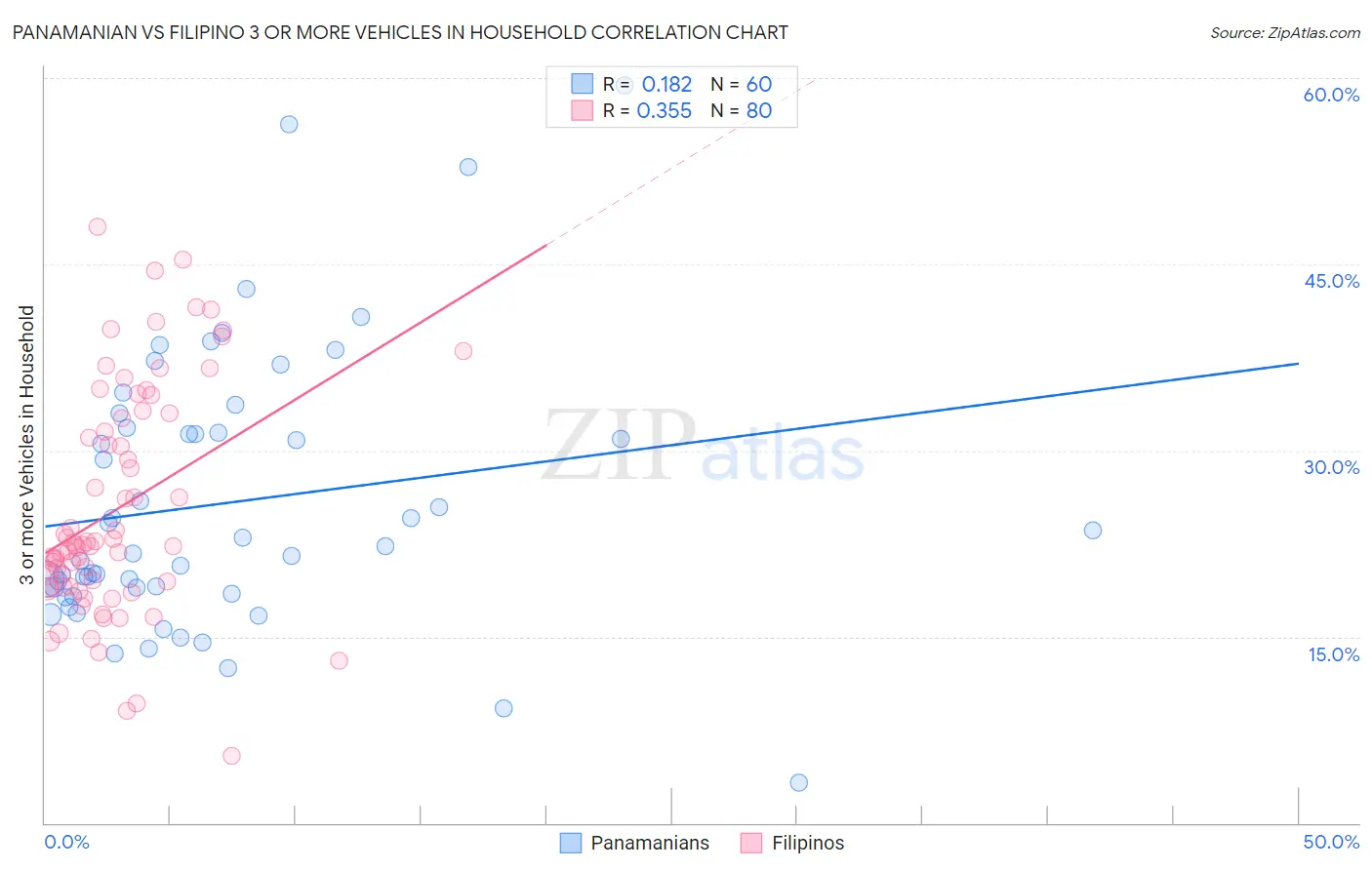 Panamanian vs Filipino 3 or more Vehicles in Household