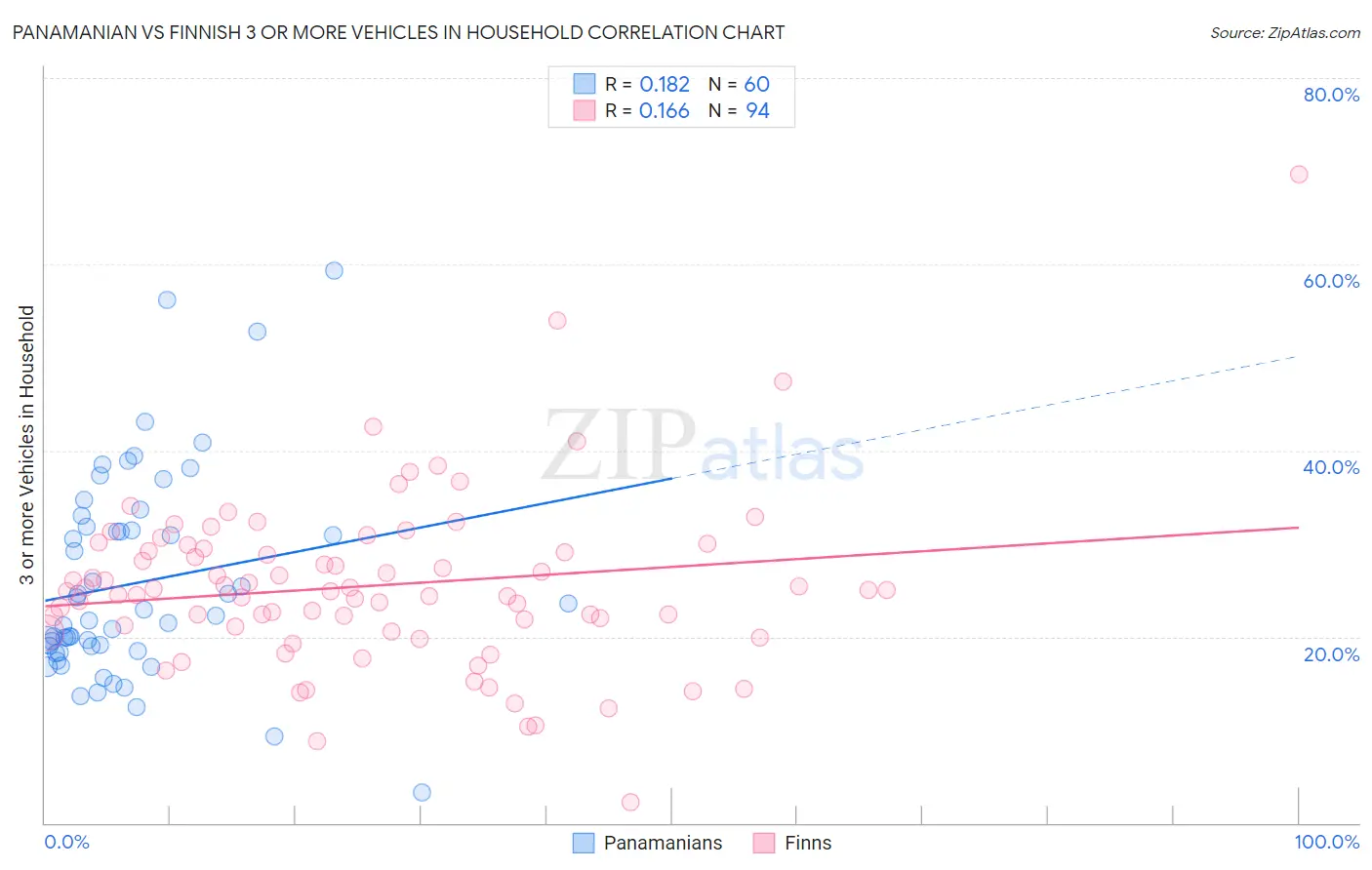 Panamanian vs Finnish 3 or more Vehicles in Household
