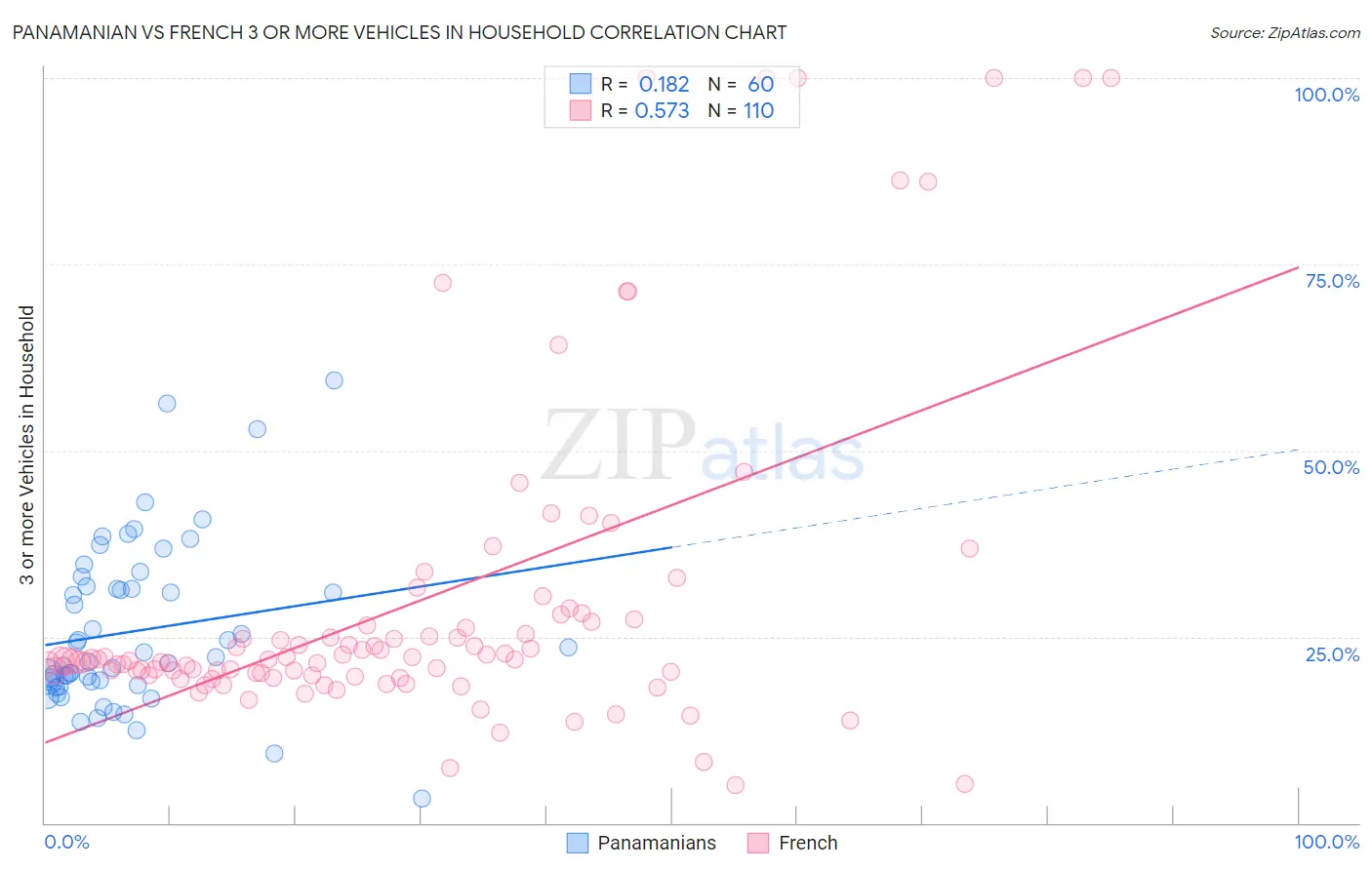 Panamanian vs French 3 or more Vehicles in Household