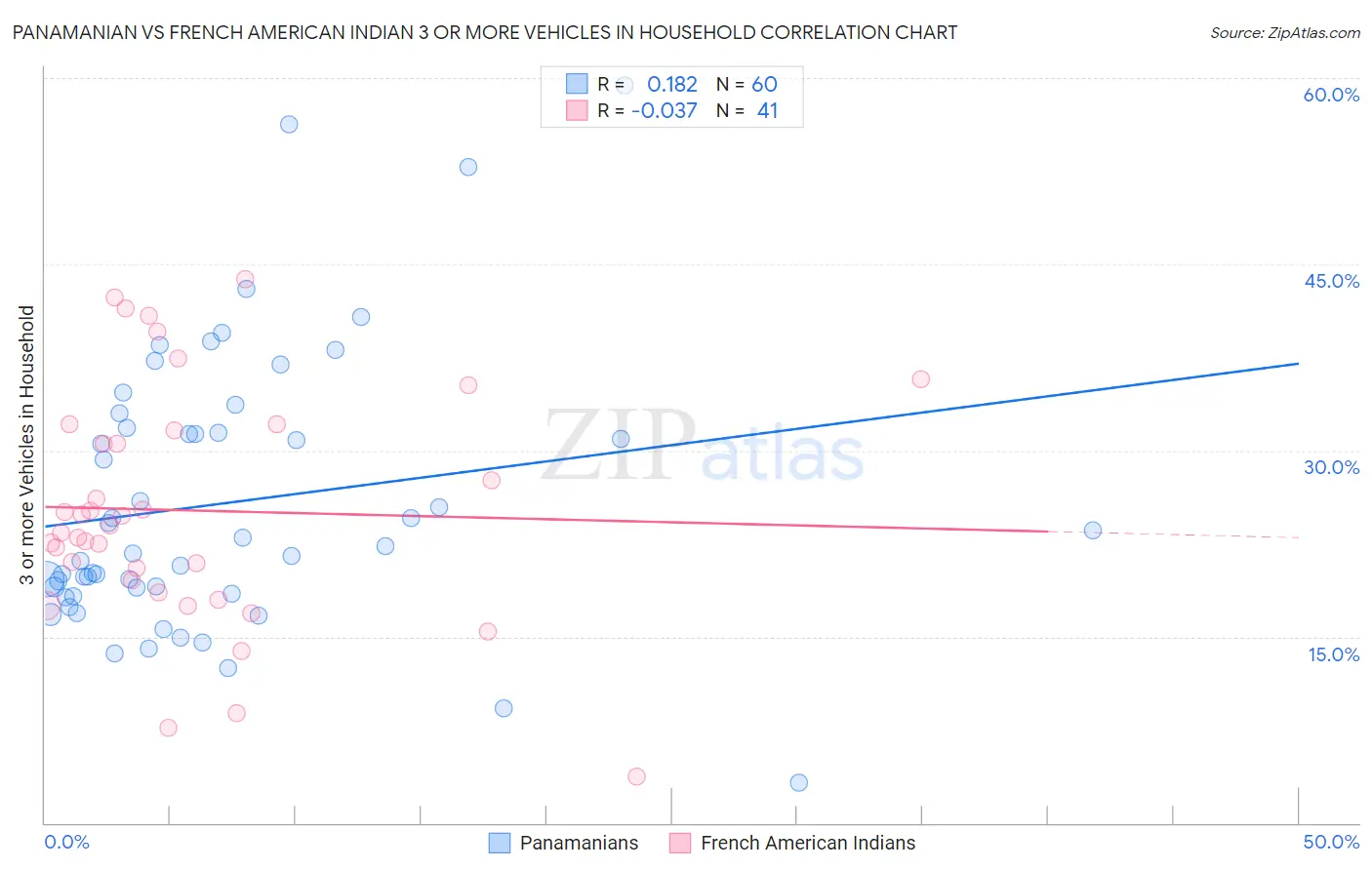 Panamanian vs French American Indian 3 or more Vehicles in Household