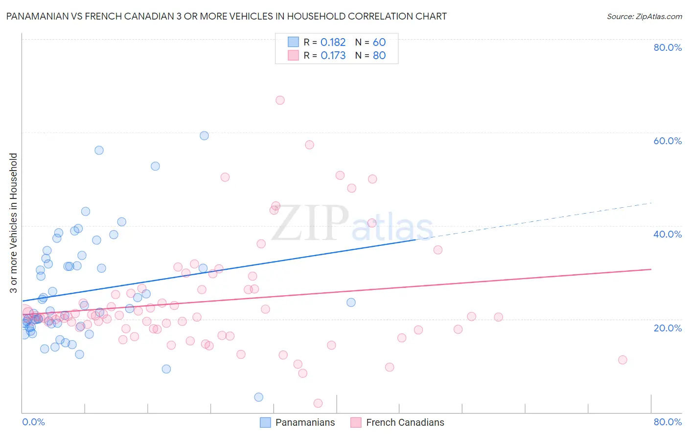 Panamanian vs French Canadian 3 or more Vehicles in Household