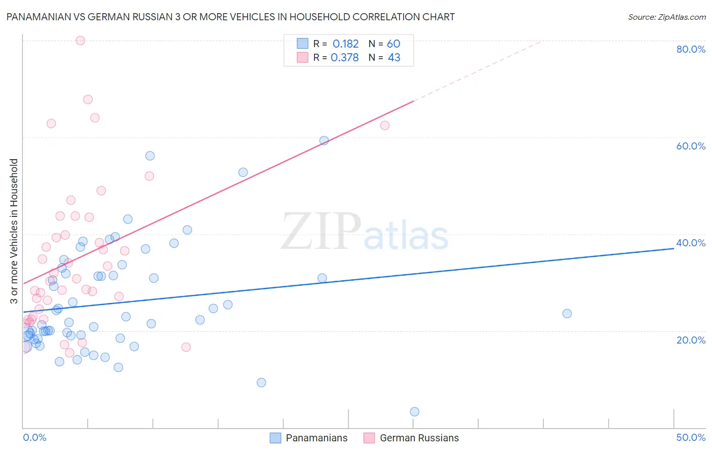 Panamanian vs German Russian 3 or more Vehicles in Household