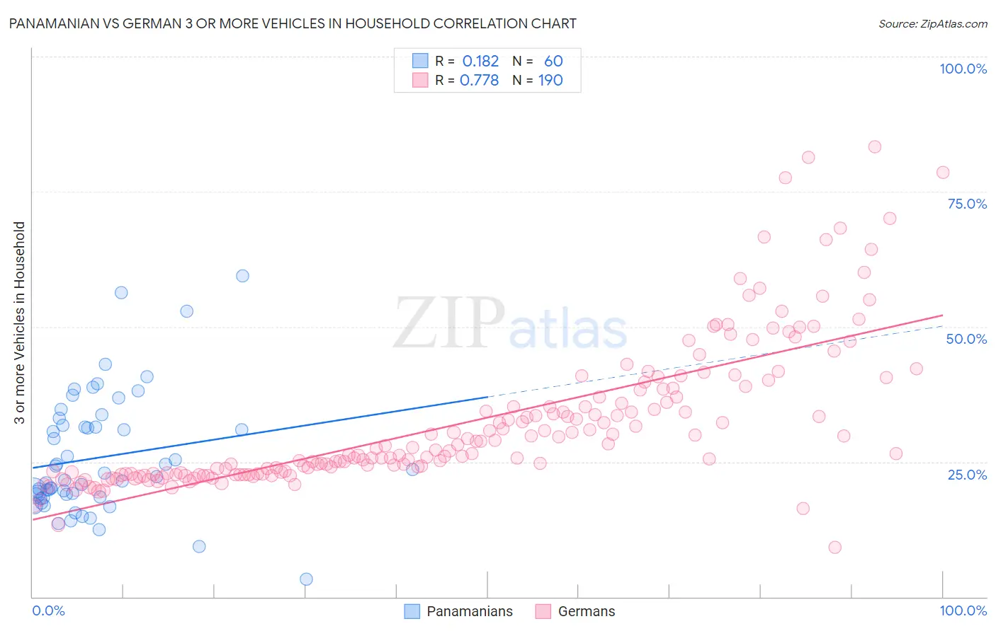 Panamanian vs German 3 or more Vehicles in Household