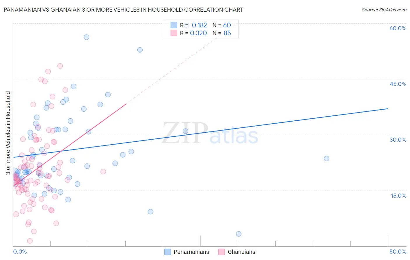 Panamanian vs Ghanaian 3 or more Vehicles in Household