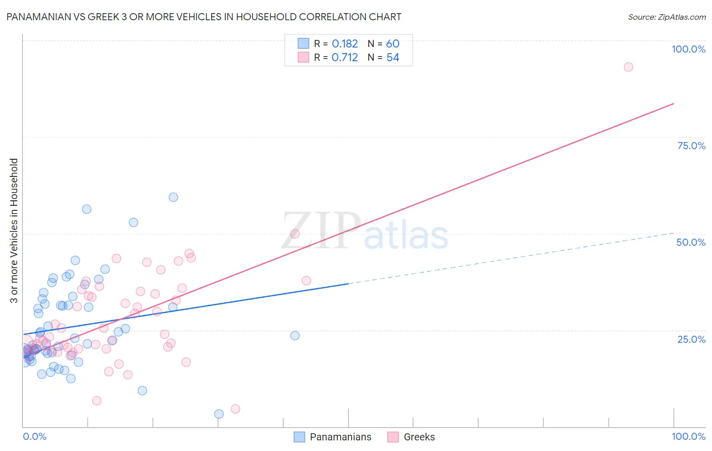 Panamanian vs Greek 3 or more Vehicles in Household