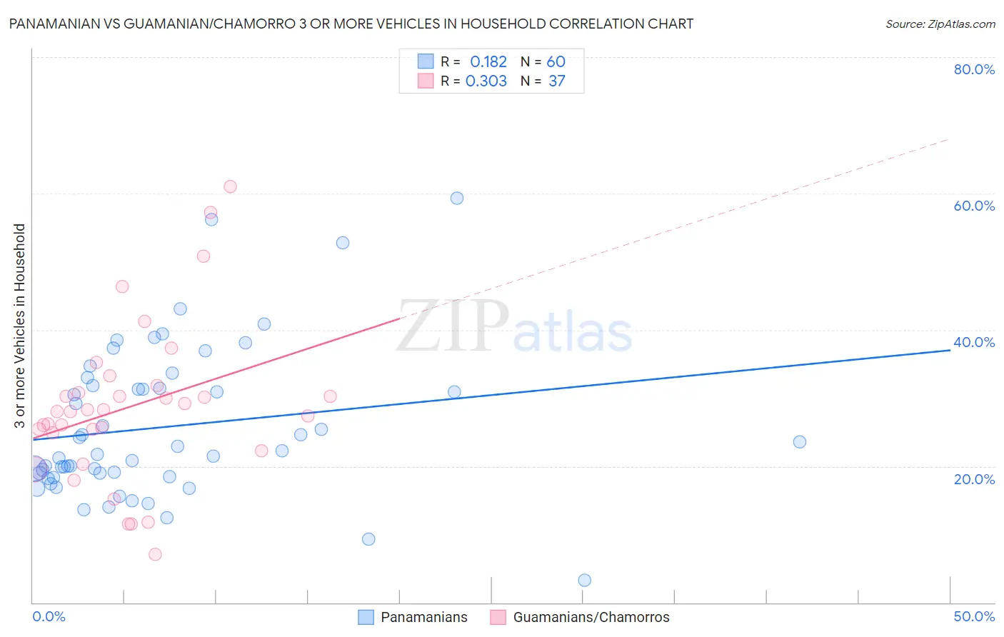 Panamanian vs Guamanian/Chamorro 3 or more Vehicles in Household