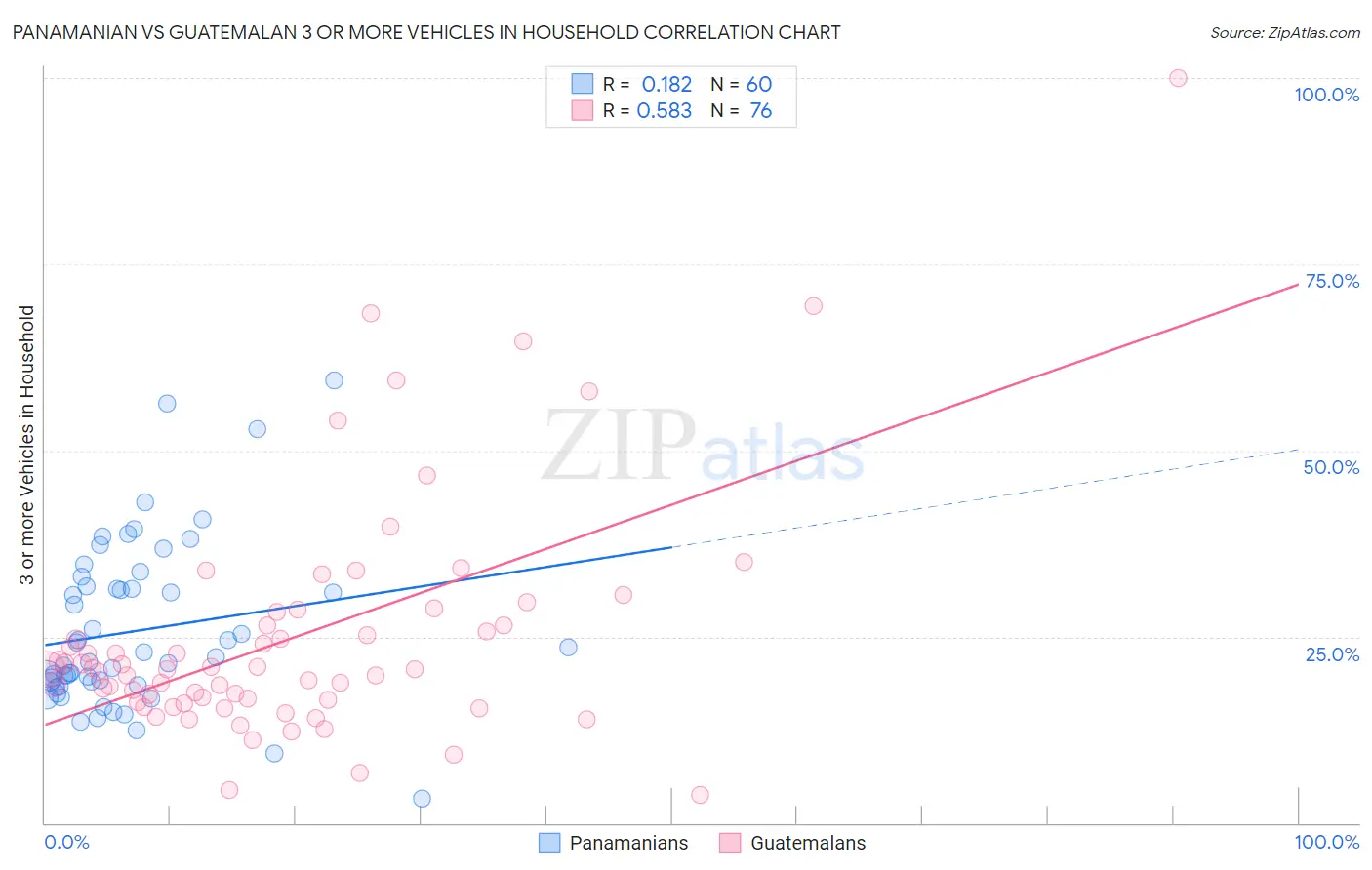 Panamanian vs Guatemalan 3 or more Vehicles in Household