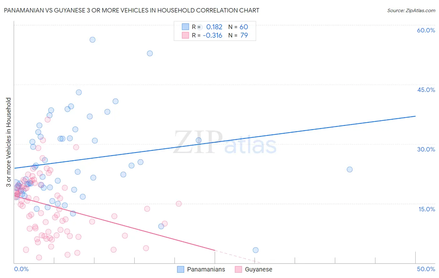 Panamanian vs Guyanese 3 or more Vehicles in Household