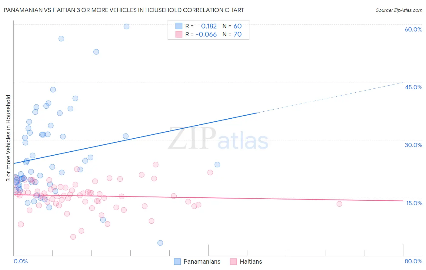 Panamanian vs Haitian 3 or more Vehicles in Household