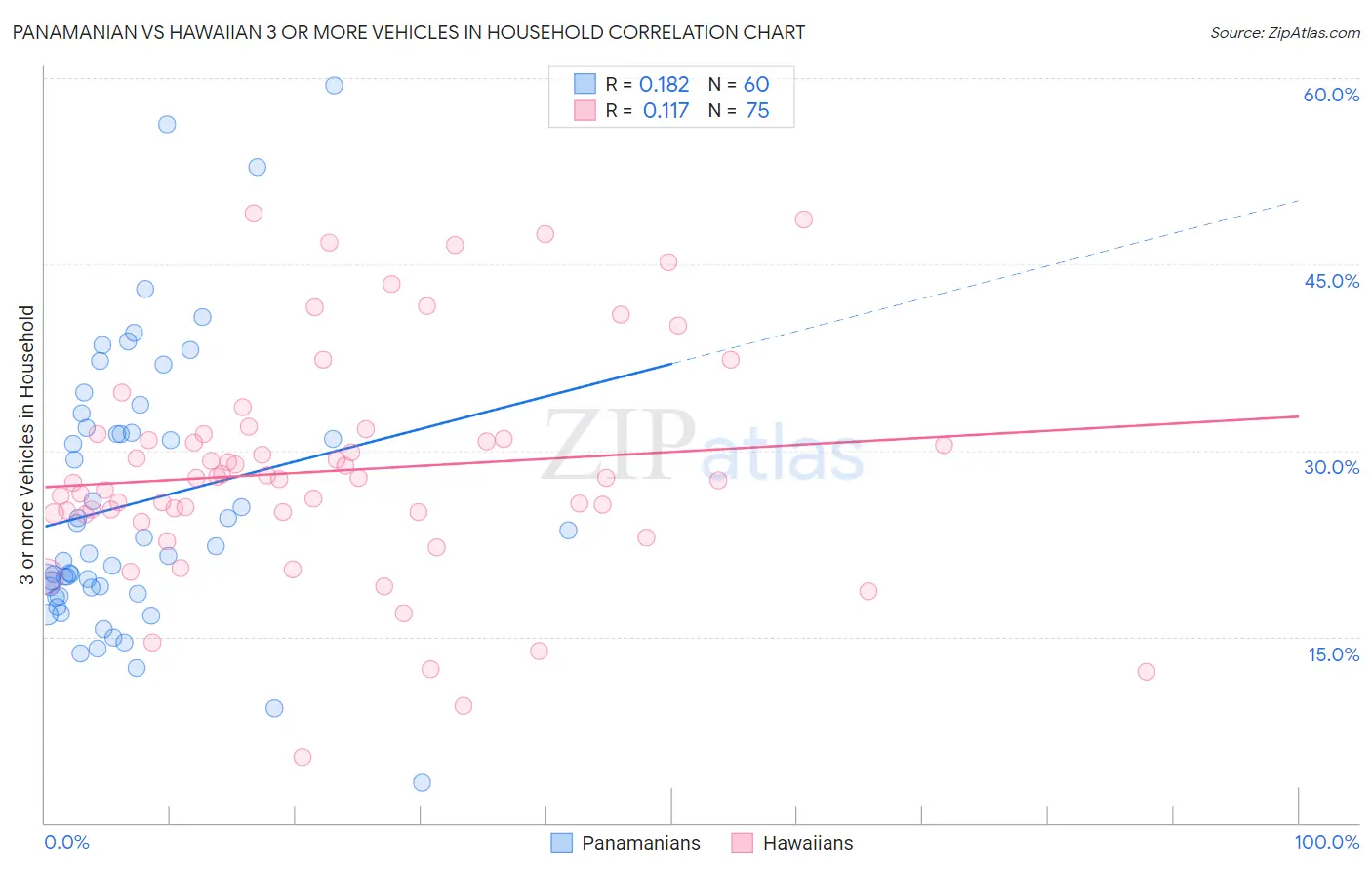 Panamanian vs Hawaiian 3 or more Vehicles in Household