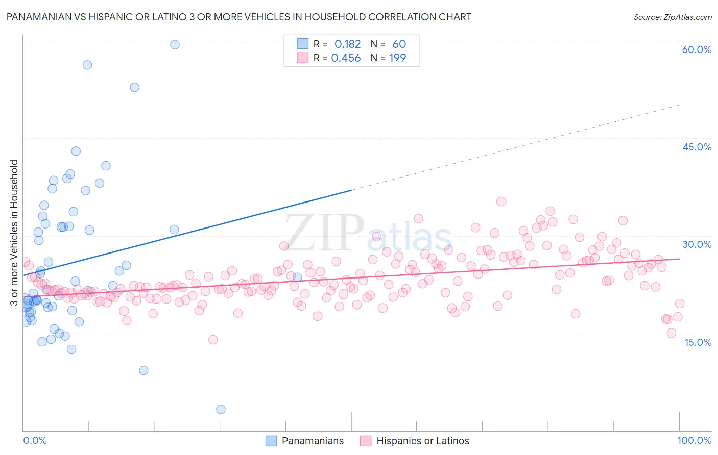 Panamanian vs Hispanic or Latino 3 or more Vehicles in Household