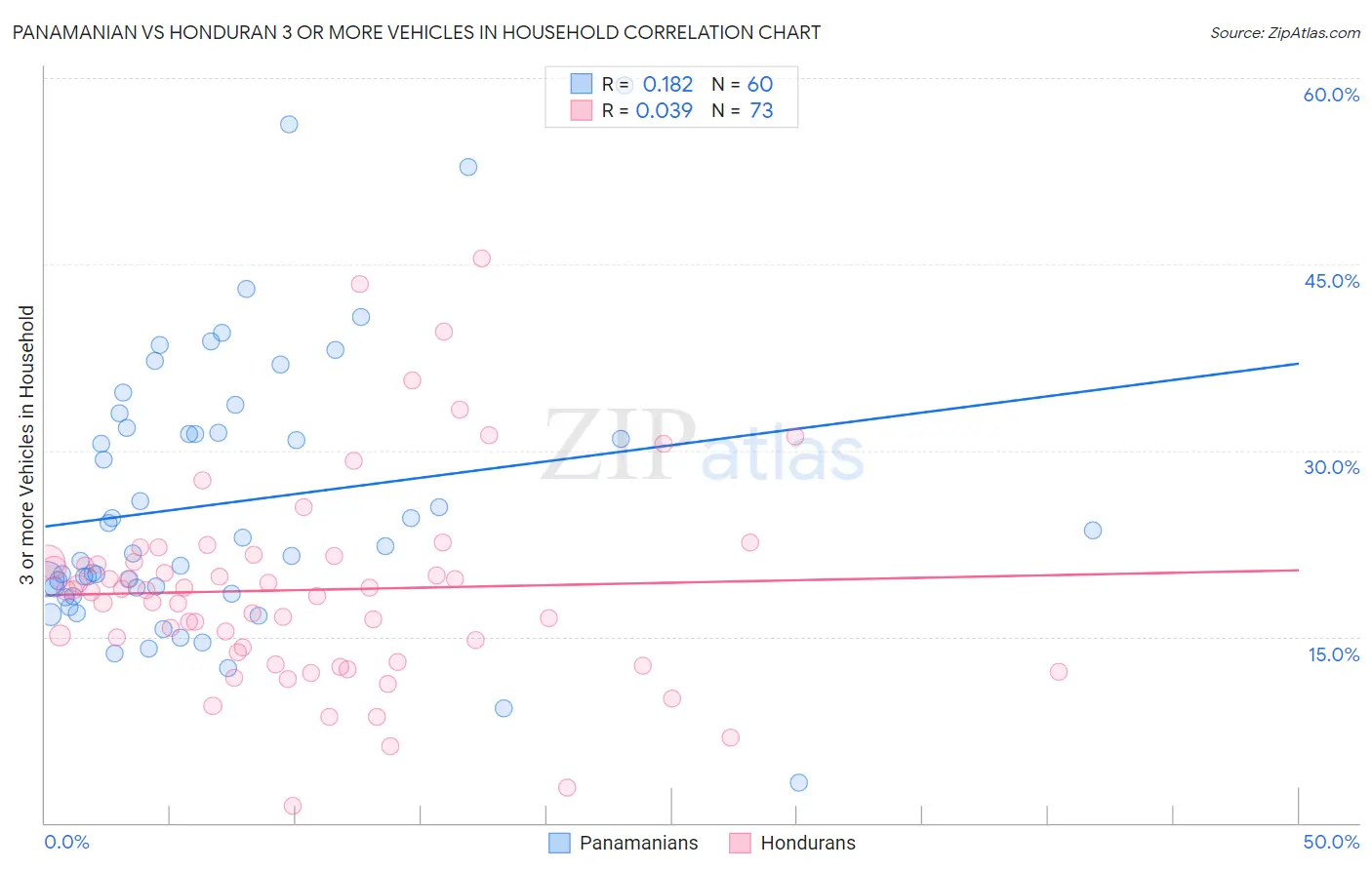 Panamanian vs Honduran 3 or more Vehicles in Household