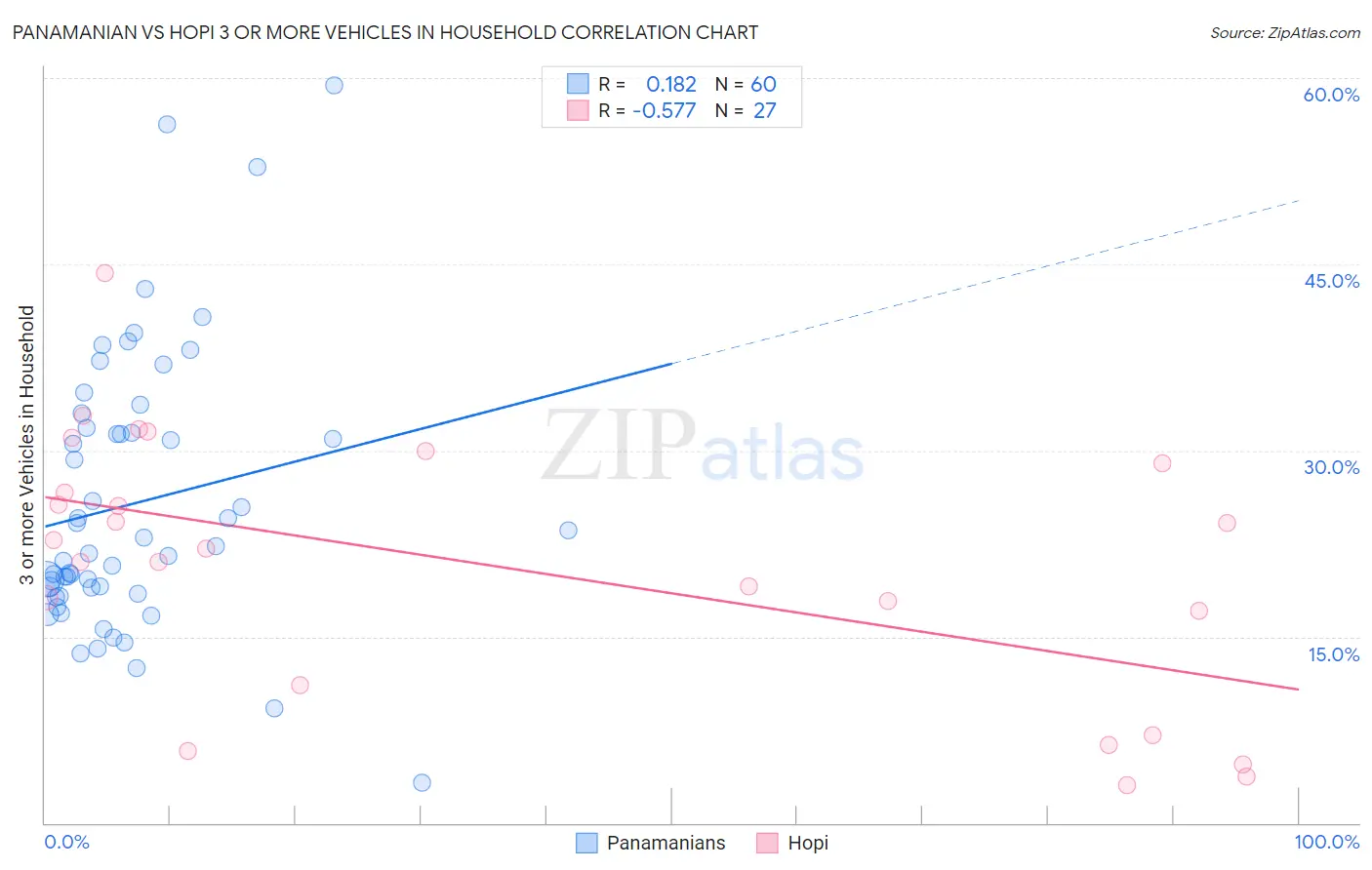 Panamanian vs Hopi 3 or more Vehicles in Household