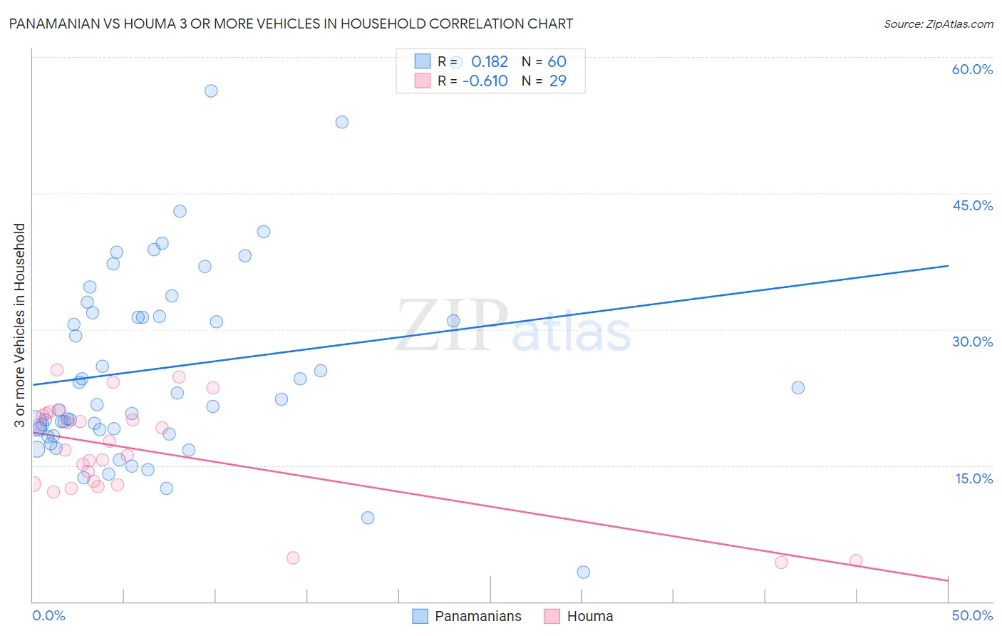 Panamanian vs Houma 3 or more Vehicles in Household