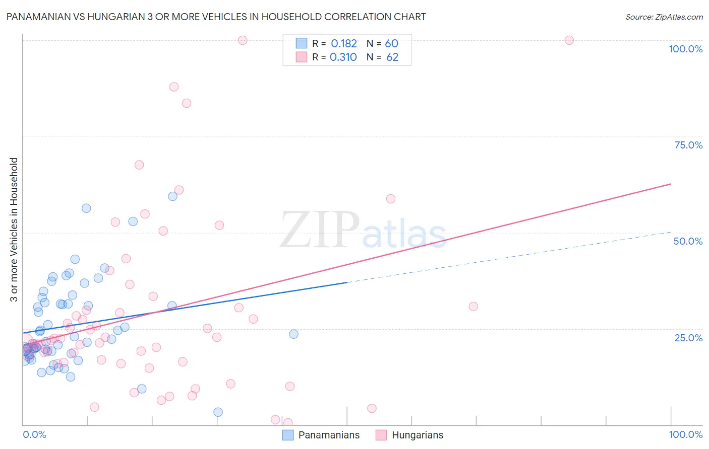 Panamanian vs Hungarian 3 or more Vehicles in Household