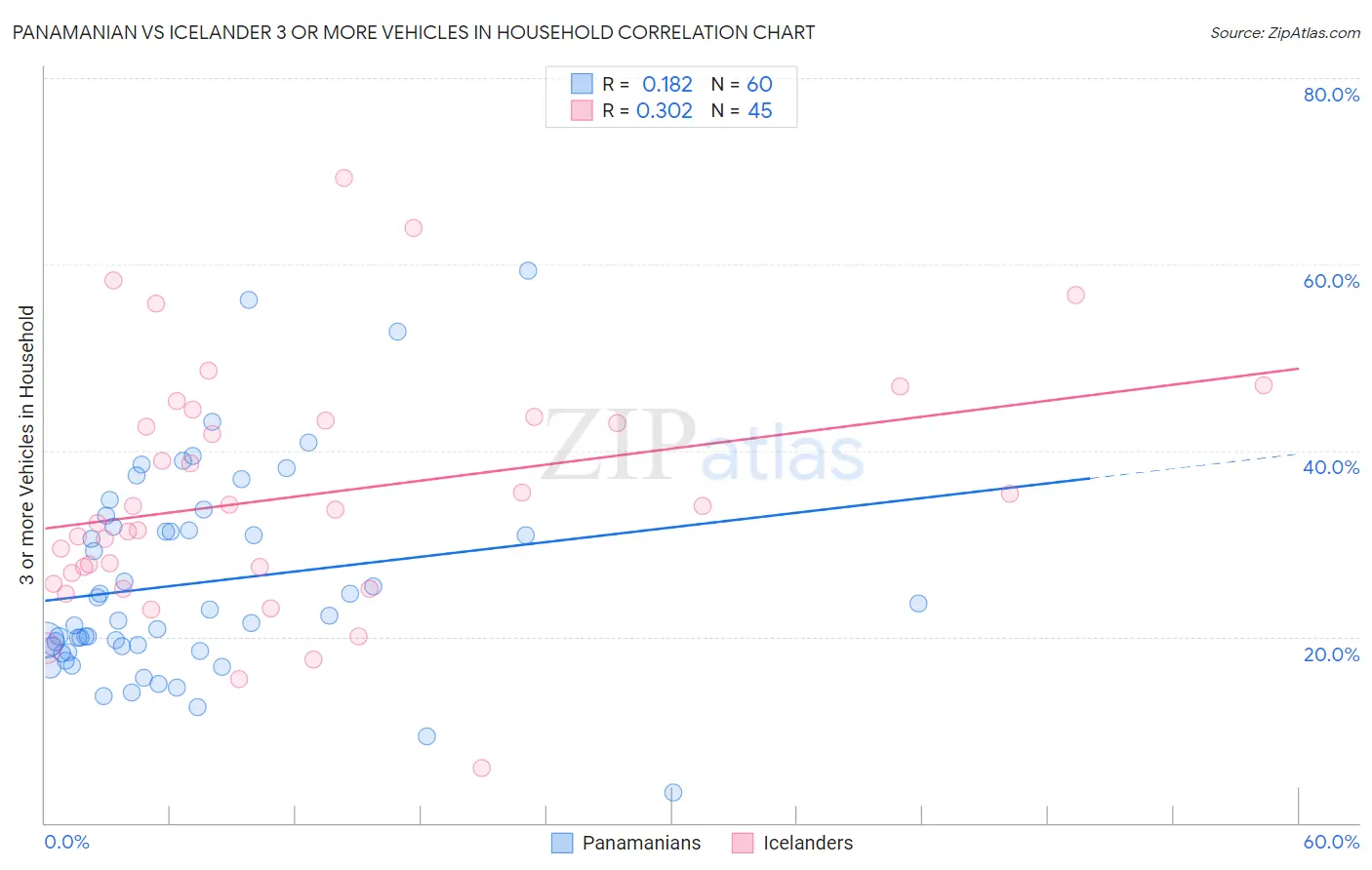 Panamanian vs Icelander 3 or more Vehicles in Household