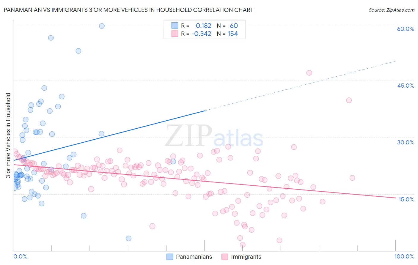 Panamanian vs Immigrants 3 or more Vehicles in Household