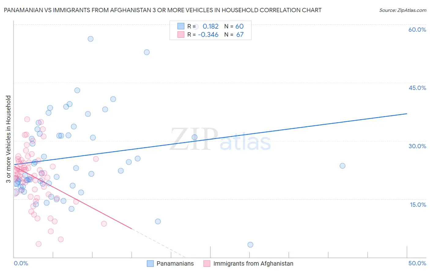 Panamanian vs Immigrants from Afghanistan 3 or more Vehicles in Household