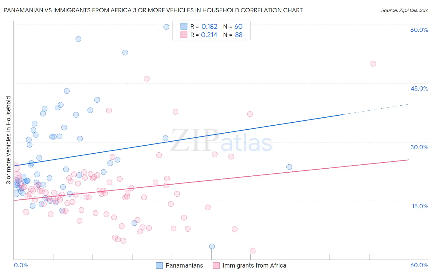 Panamanian vs Immigrants from Africa 3 or more Vehicles in Household