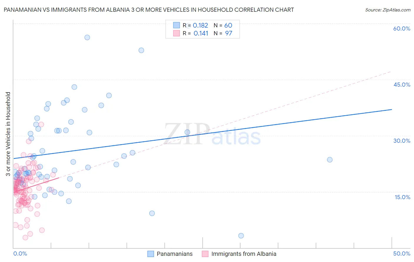 Panamanian vs Immigrants from Albania 3 or more Vehicles in Household