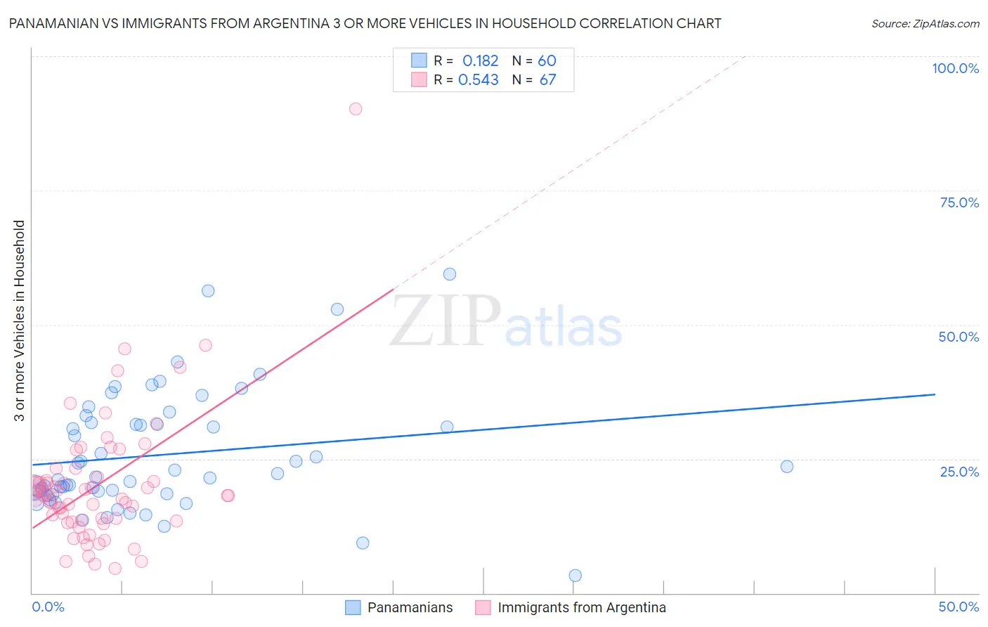 Panamanian vs Immigrants from Argentina 3 or more Vehicles in Household