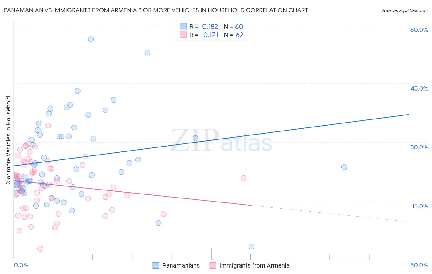 Panamanian vs Immigrants from Armenia 3 or more Vehicles in Household