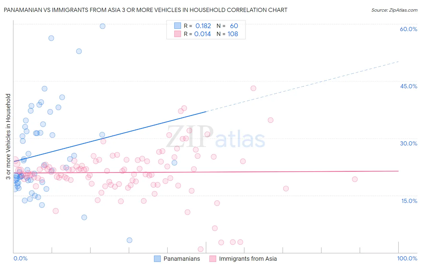 Panamanian vs Immigrants from Asia 3 or more Vehicles in Household