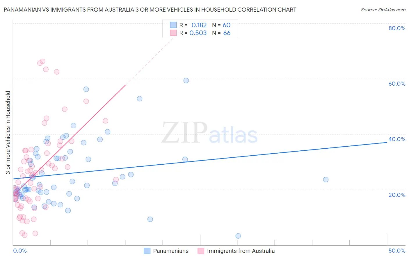 Panamanian vs Immigrants from Australia 3 or more Vehicles in Household