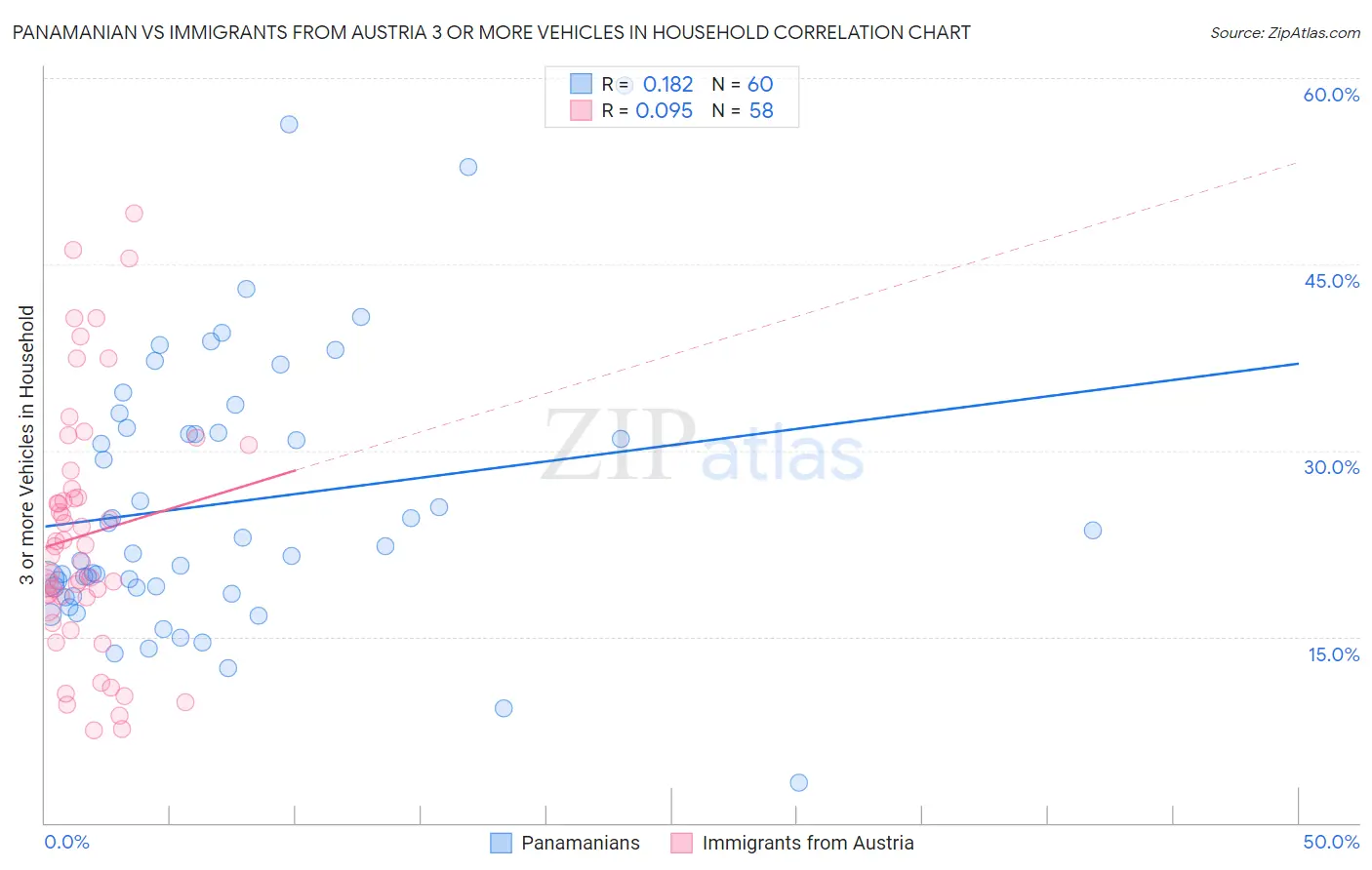 Panamanian vs Immigrants from Austria 3 or more Vehicles in Household