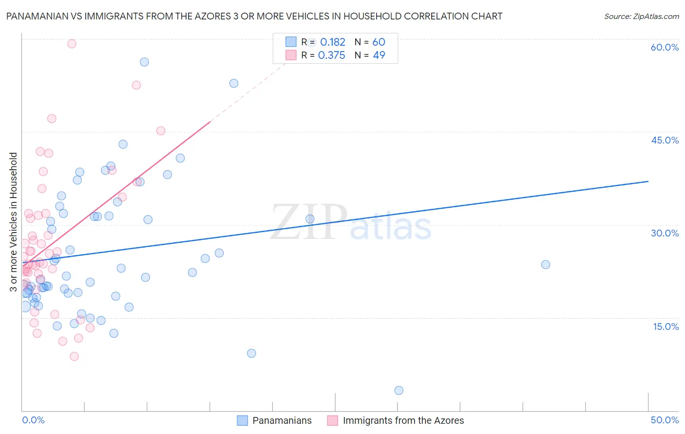 Panamanian vs Immigrants from the Azores 3 or more Vehicles in Household