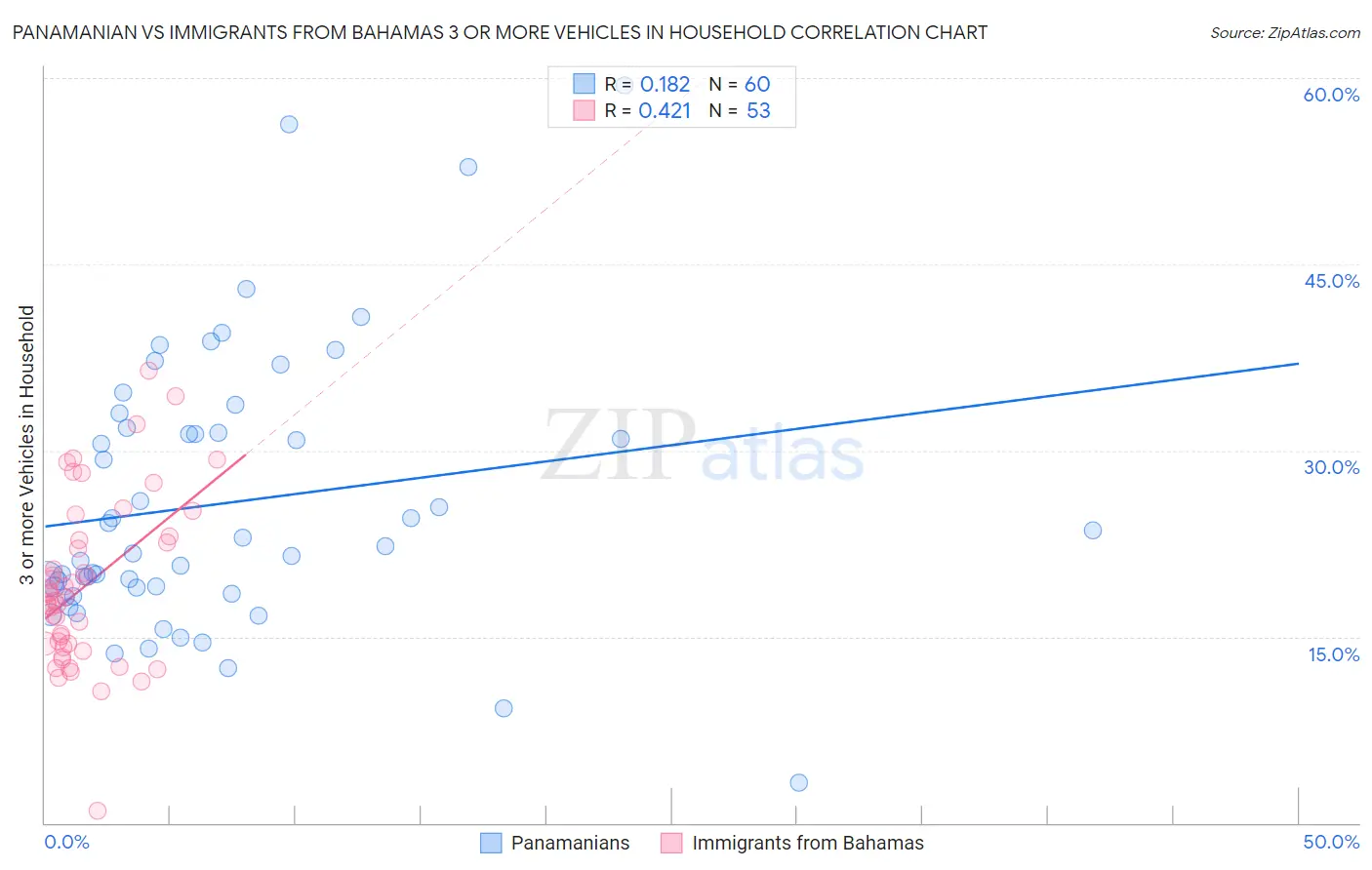 Panamanian vs Immigrants from Bahamas 3 or more Vehicles in Household