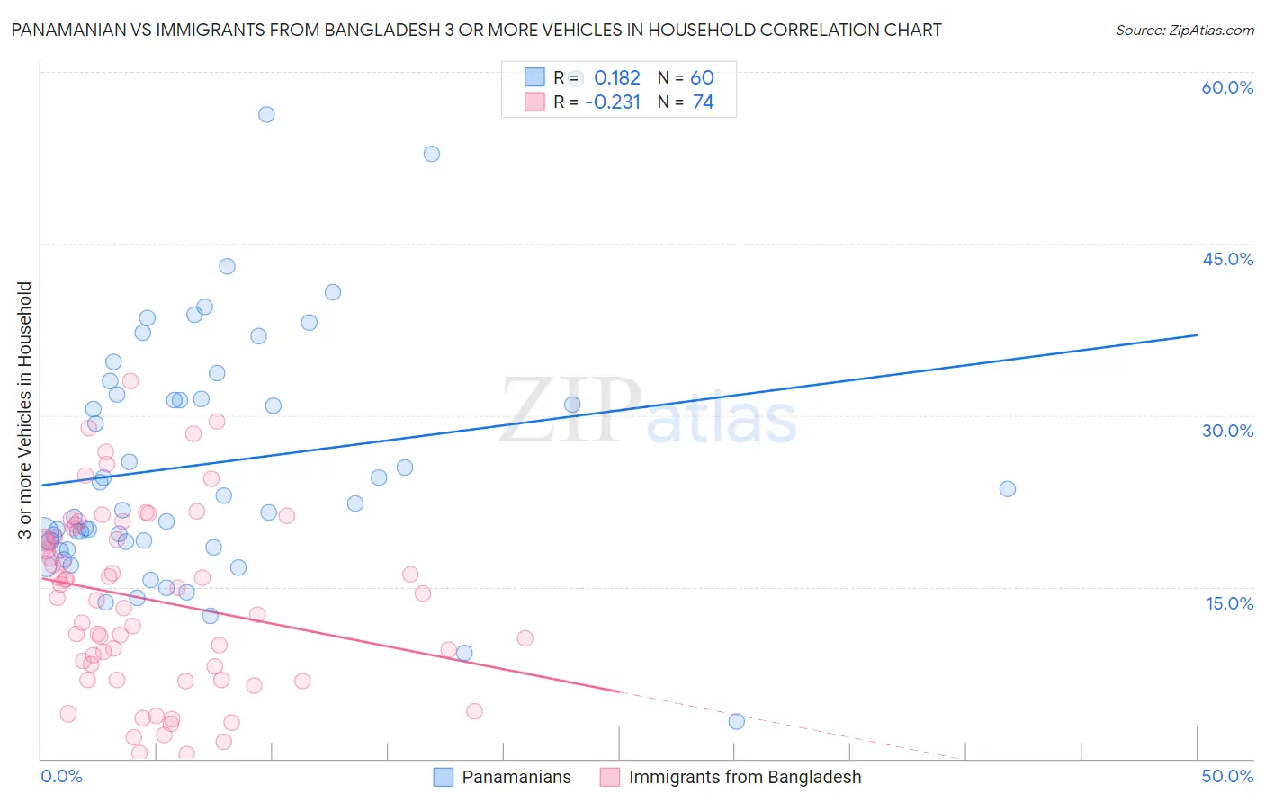 Panamanian vs Immigrants from Bangladesh 3 or more Vehicles in Household