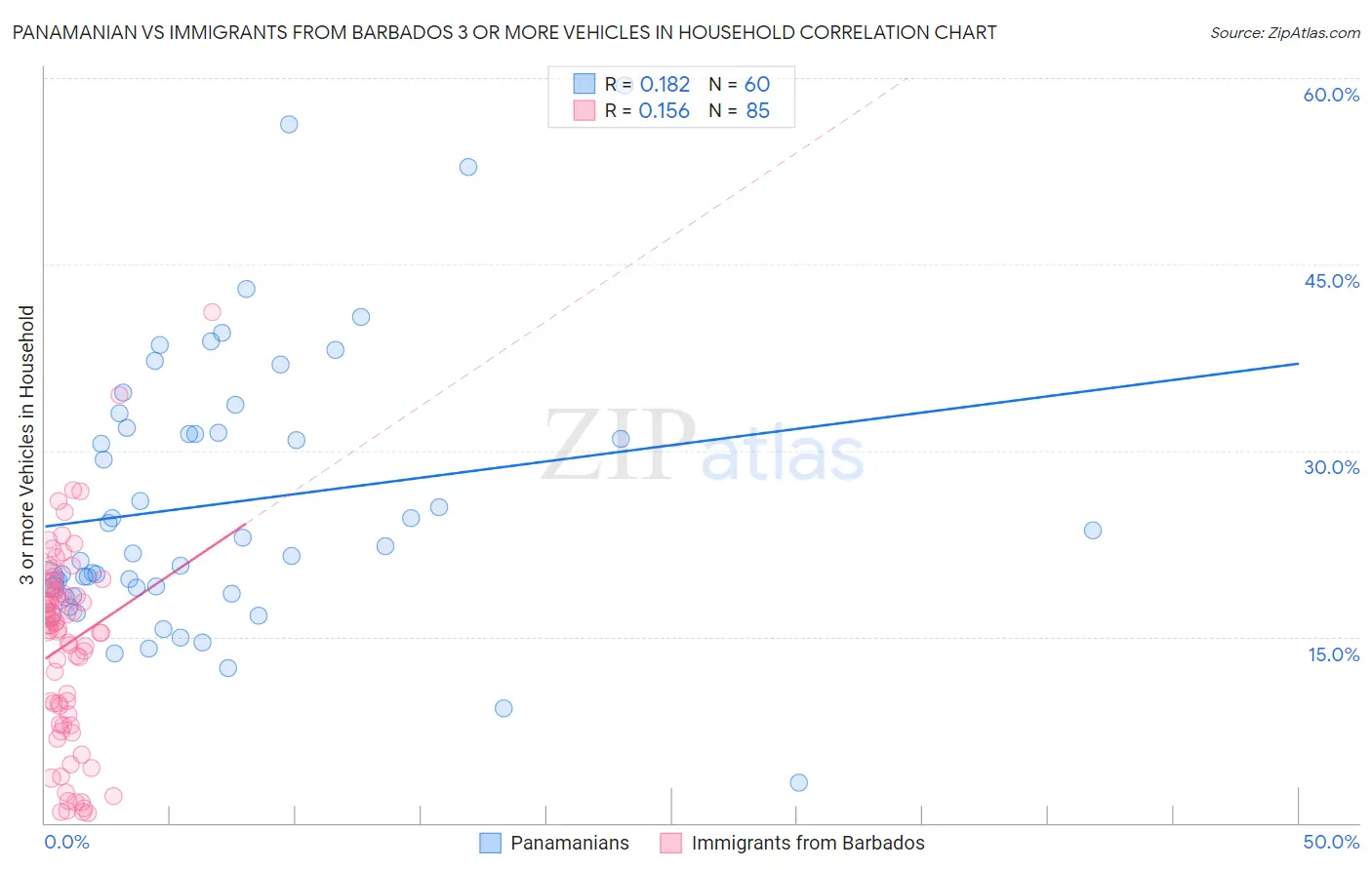 Panamanian vs Immigrants from Barbados 3 or more Vehicles in Household