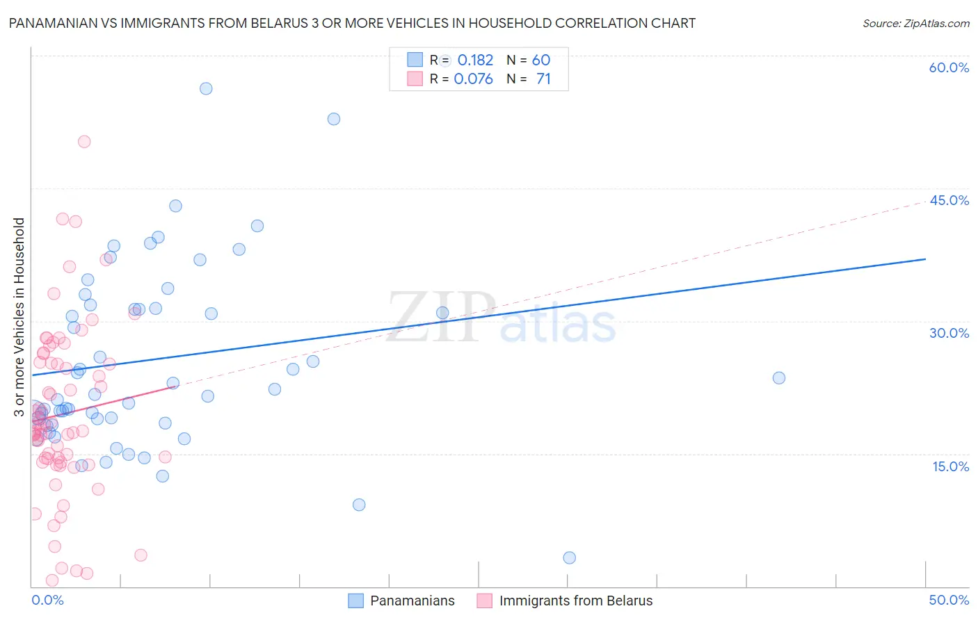 Panamanian vs Immigrants from Belarus 3 or more Vehicles in Household