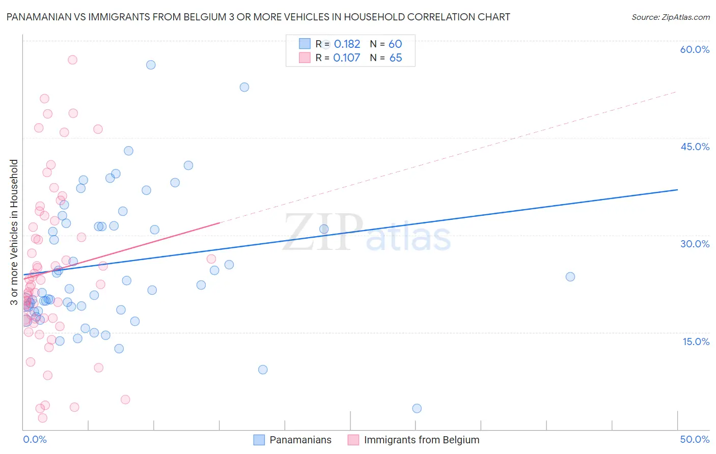 Panamanian vs Immigrants from Belgium 3 or more Vehicles in Household