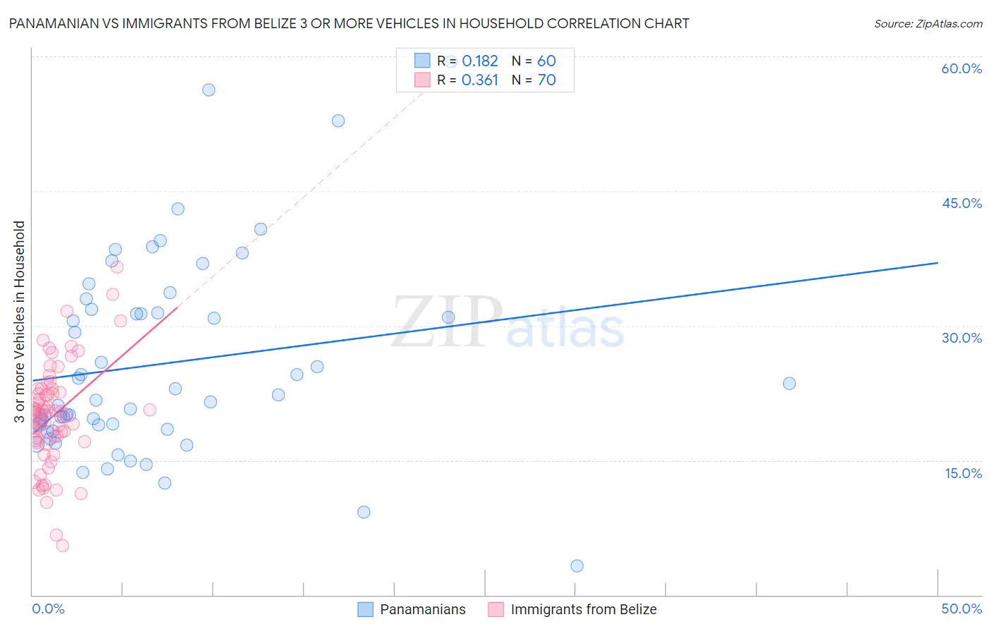 Panamanian vs Immigrants from Belize 3 or more Vehicles in Household